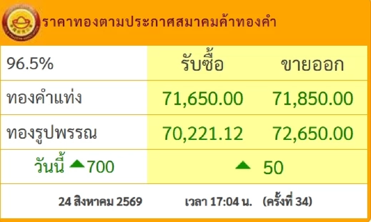 "ทองวันนี้" 25 ส.ค. 69 เปิดตลาดทองเช้านี้ ราคาทองคำ ล่าสุดกี่บาท