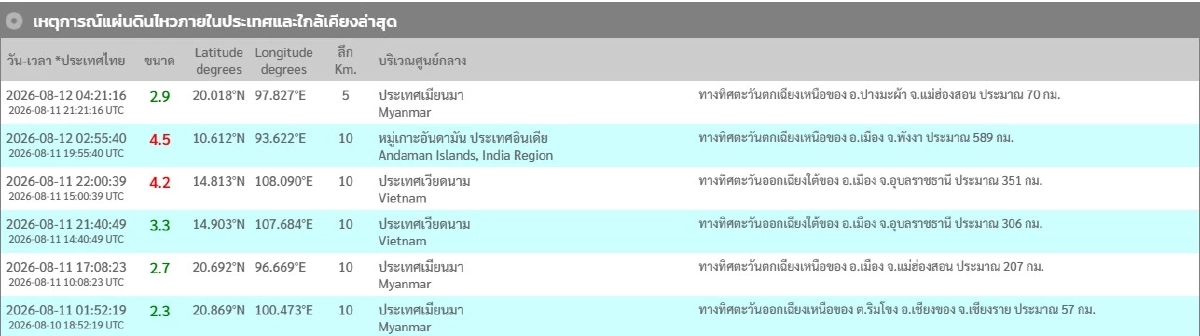 "แผ่นดินไหว" 12 ส.ค. 69 "อุบลฯ-พังงา" ใกล้จุดสั่นไหว สถานการณ์ระวัง