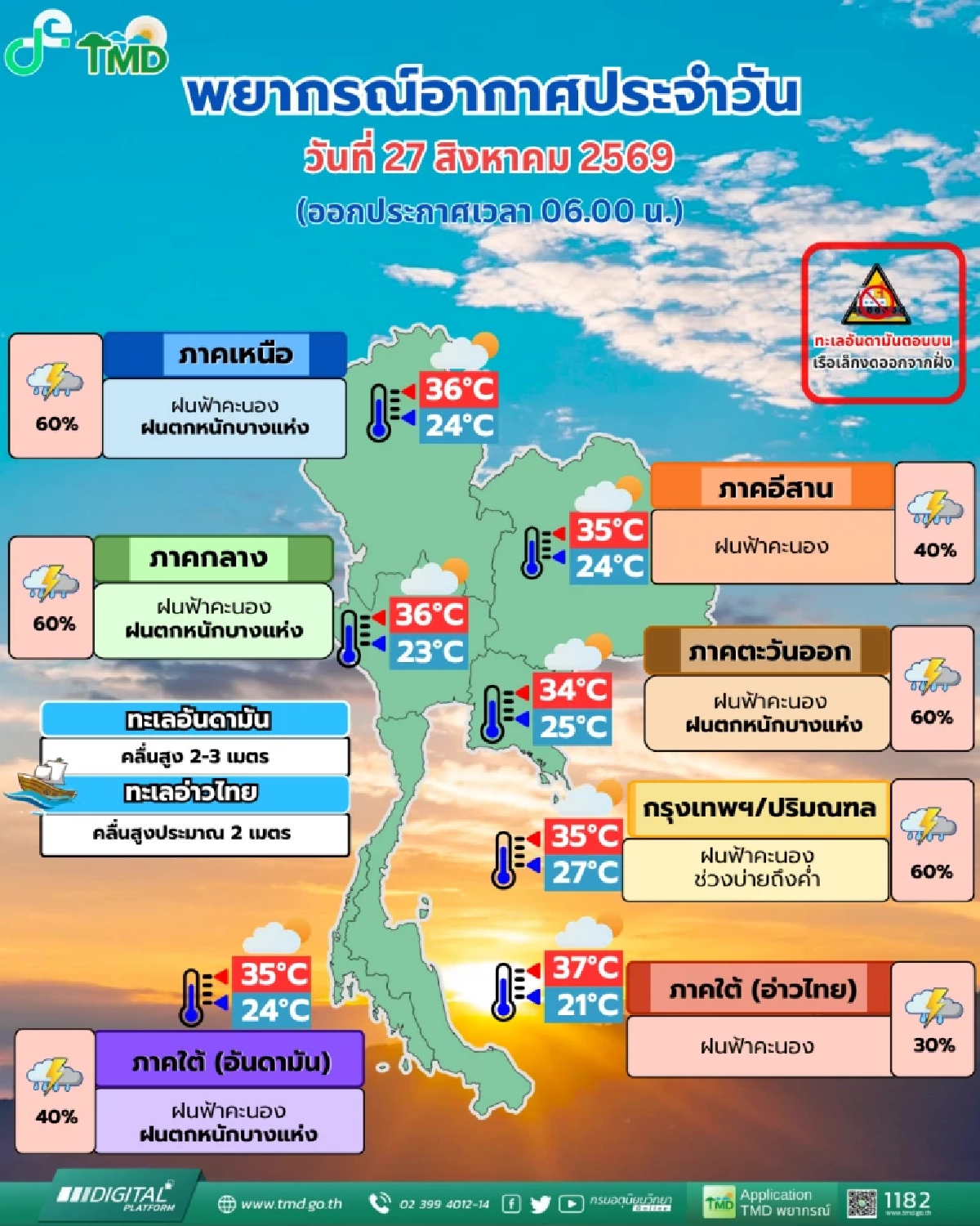 สภาพอากาศวันนี้ 27 ส.ค.69 เหนือ-กลาง-ตะวันออก ฝนหนัก ส่วนกทม. ตกบ่ายถึงค่ำ
