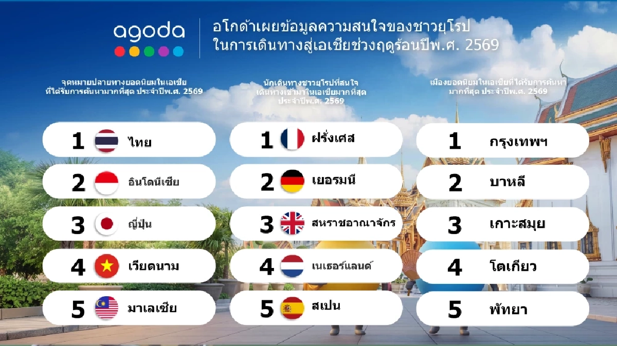 เกาะสมุยฟีเวอร์! ชาวยุโรปปักหมุดบินเที่ยวไทย พุ่งอันดับ 3 ท็อปเอเชีย