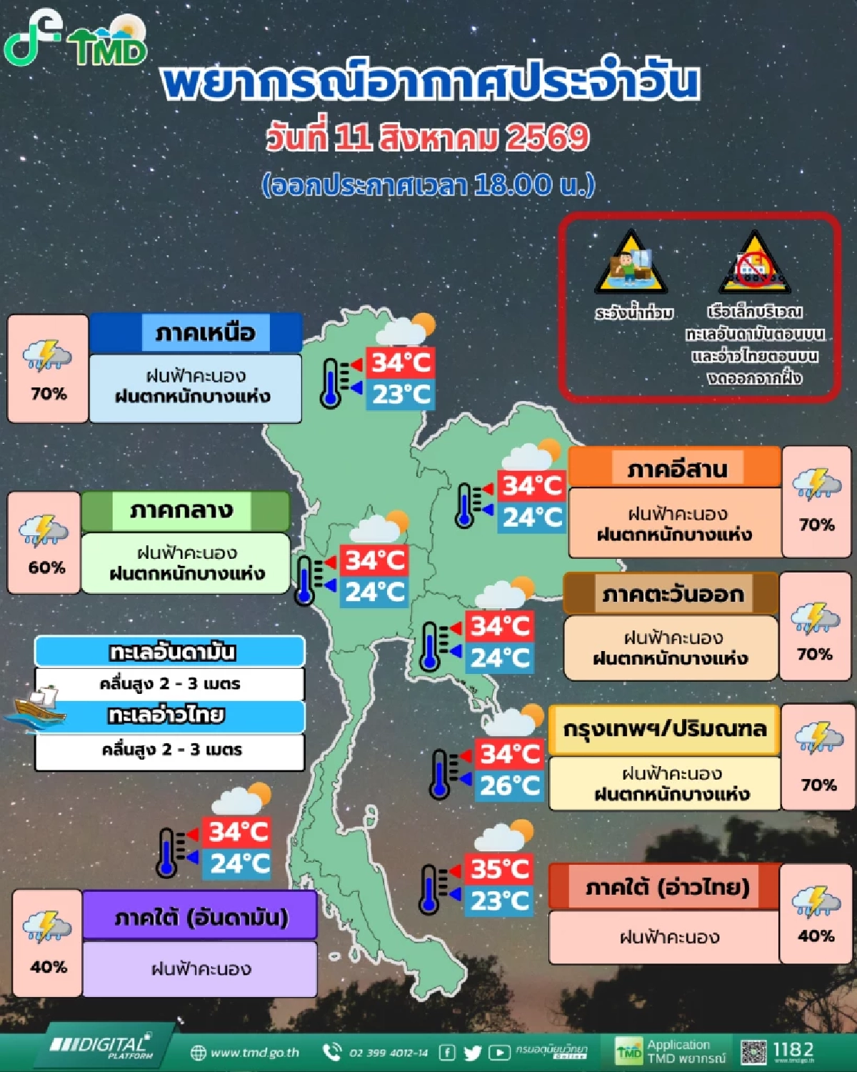 สภาพอากาศวันนี้ 11 ส.ค. 69 กรมอุตุฯ เตือน "33 จังหวัด" ฝนถล่ม 70%