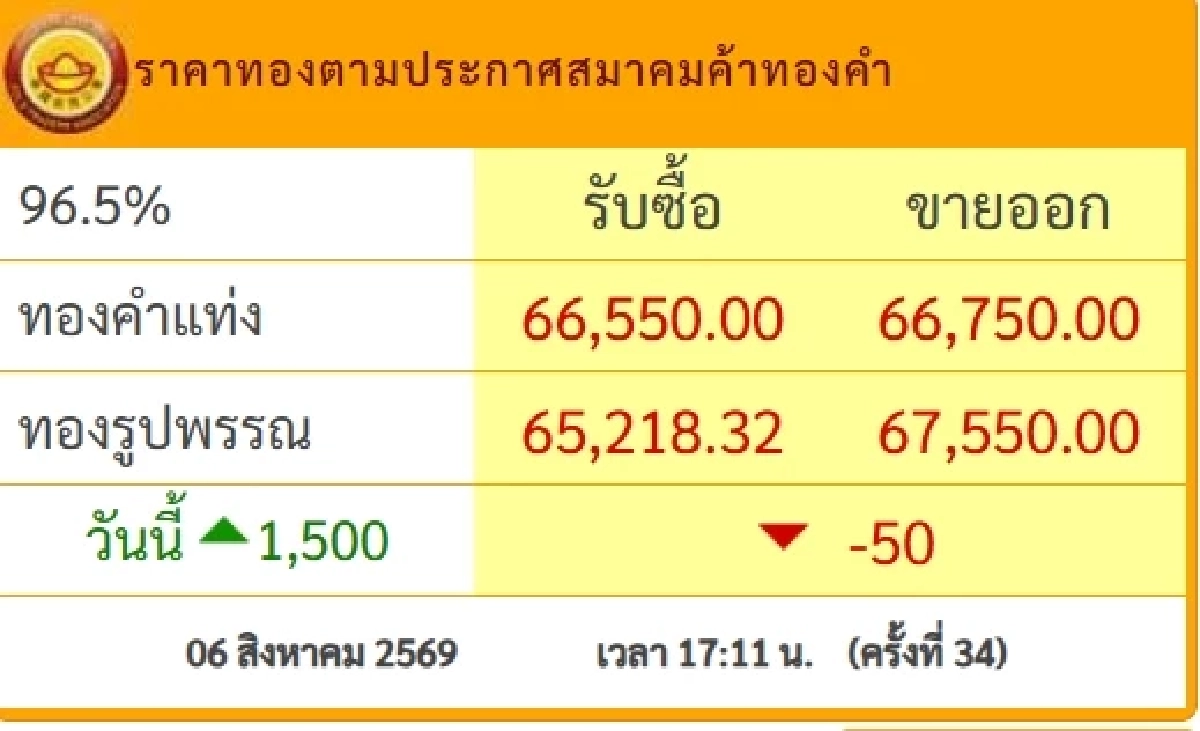 “ราคาทองคำ" วันนี้ 07 ส.ค.2569 เปิดตลาดเช้านี้ กี่บาท? เช็กราคาล่าสุด