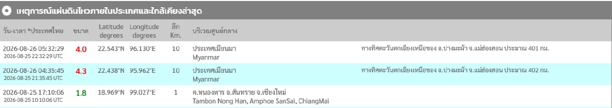"แผ่นดินไหว" 26 ส.ค. 69 "เมียนมา-เชียงใหม่"ใกล้แม่ฮ่องสอน สถานการณ์ระวัง
