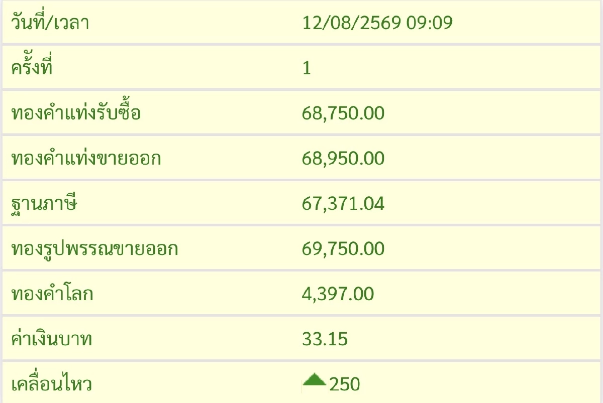 "ราคาทอง" วันนี้ 12 ส.ค.2569 เปิดตลาดเช้านี้ ปรับขึ้นดีใจกี่บาท? เช็กราคาล่าสุด