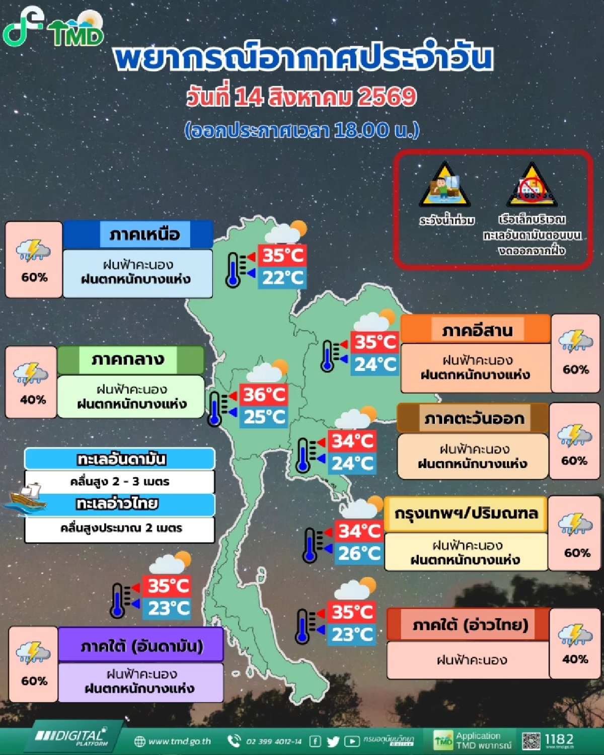 สภาพอากาศวันนี้ 14 ส.ค. 69 อุตุฯ เปิดรายชื่อจังหวัด เสี่ยงฝนตกหนัก