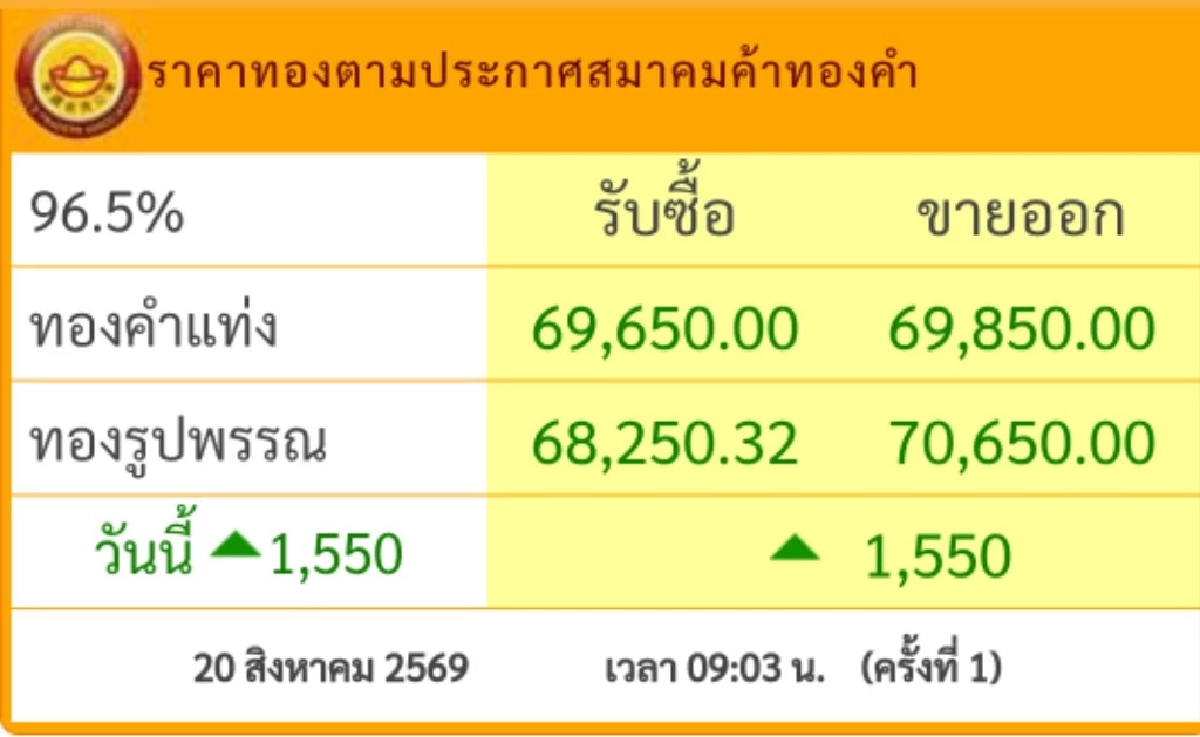 ราคาทองวันนี้ 20 ส.ค. 69 เปิดตลาด ปรับขึ้นแรงมาก เช็กล่าสุดกี่บาท