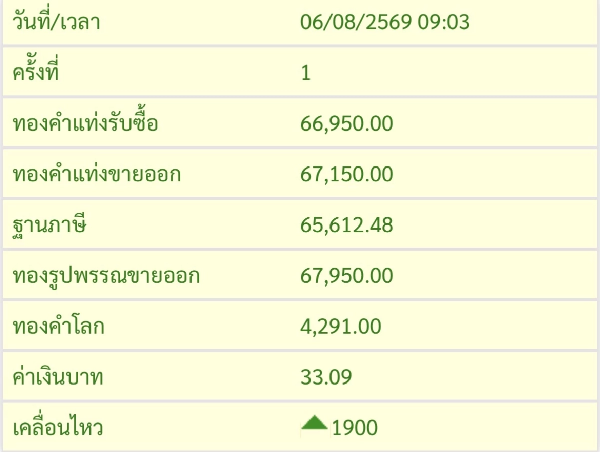 “ราคาทองคำ" วันนี้ 06 ส.ค.2569 เปิดตลาดเช้านี้ กี่บาท? เช็กราคาล่าสุด