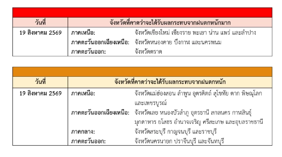 กรมอุตุฯ ประกาศฉบับ 3 เปิดพิกัด ฝนตกหนักมาก ช่วง 18-21 ส.ค. 69
