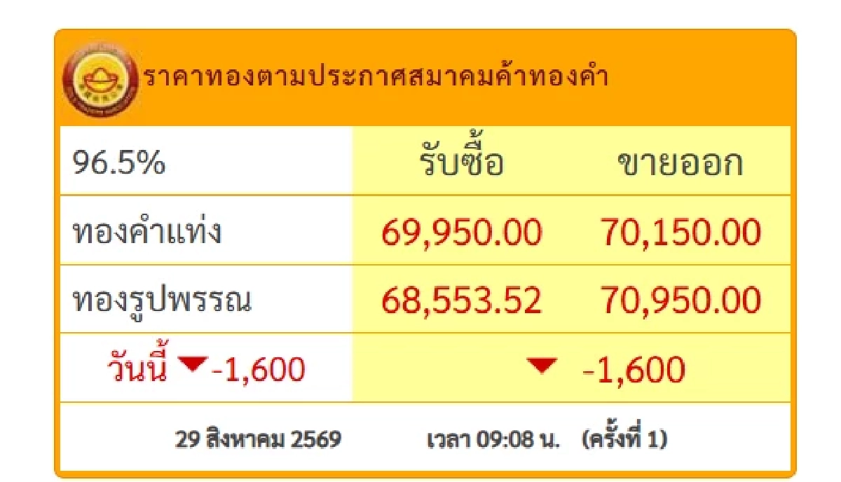 "ราคาทอง" 30 ส.ค. 69 ปิดตลาดทอง 29 ส.ค. เช็กราคาทองคำ ล่าสุดกี่บาท
