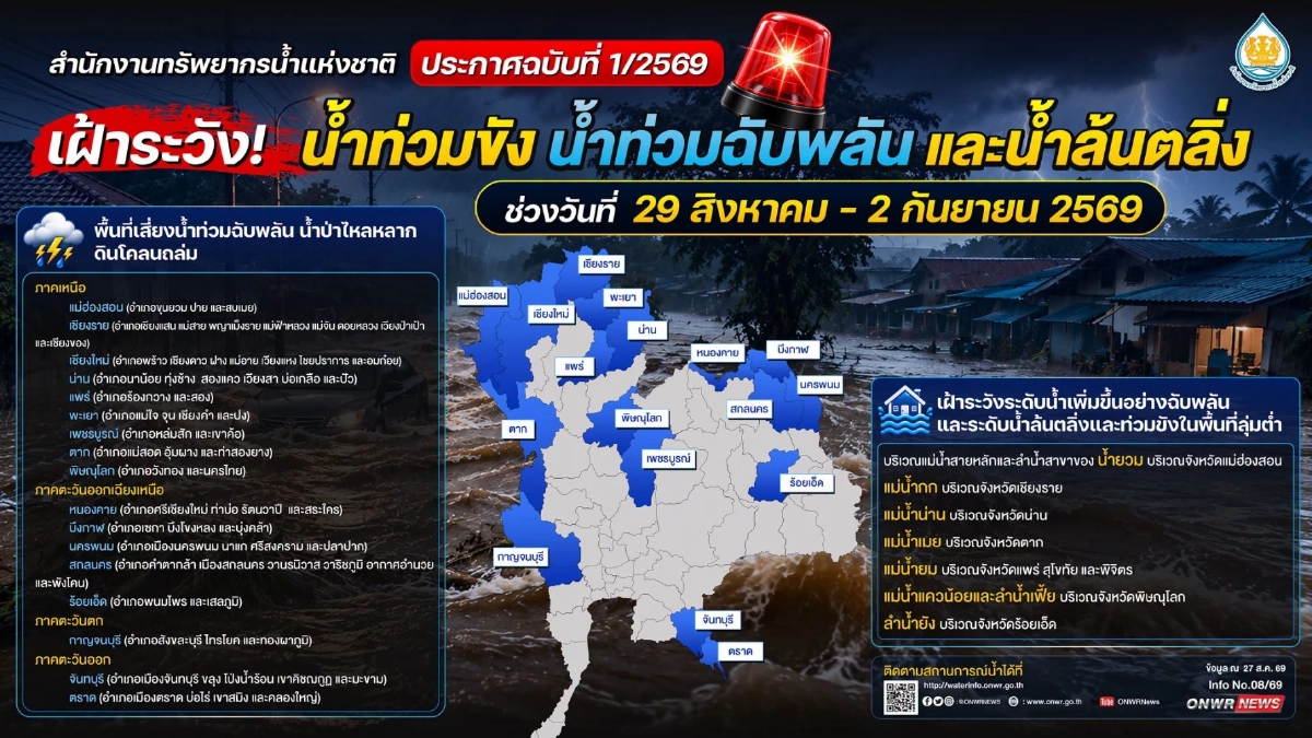 สทนช. เตือน 17 จังหวัด เฝ้าระวังน้ำท่วมฉับพลัน ช่วง 29 ส.ค. - 2 ก.ย. 69