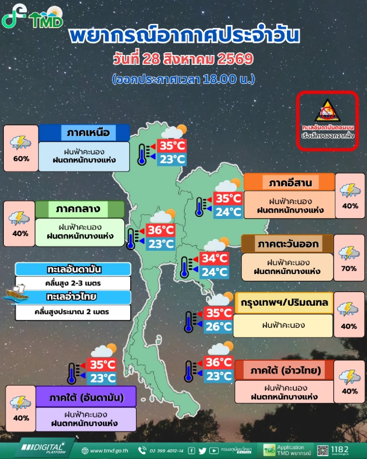 อุตุฯ เตือน 28 ส.ค. "ฝนตก" ทั่วไทย ร่องมรสุมพาดผ่านภาคเหนือ-ตะวันออก