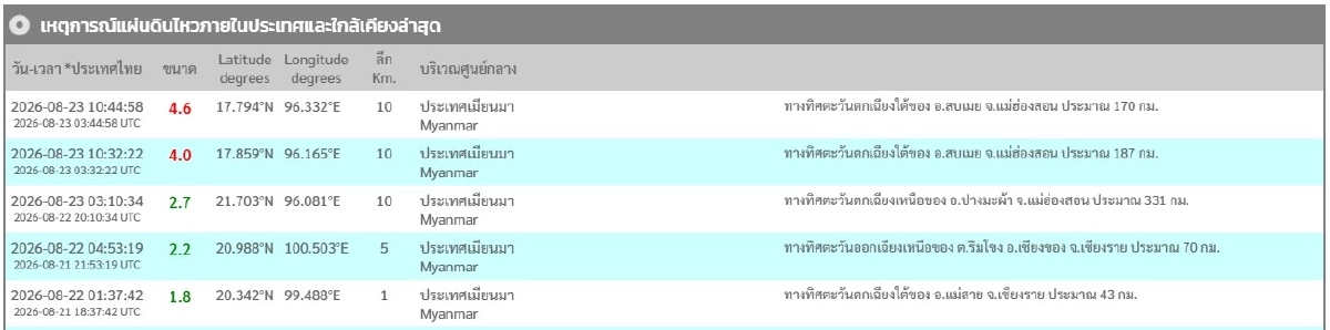 "แผ่นดินไหว" 23 ส.ค. 69 "ญี่ปุ่น - เมียนมา"ใกล้แม่ฮ่องสอน สถานการณ์ระวัง