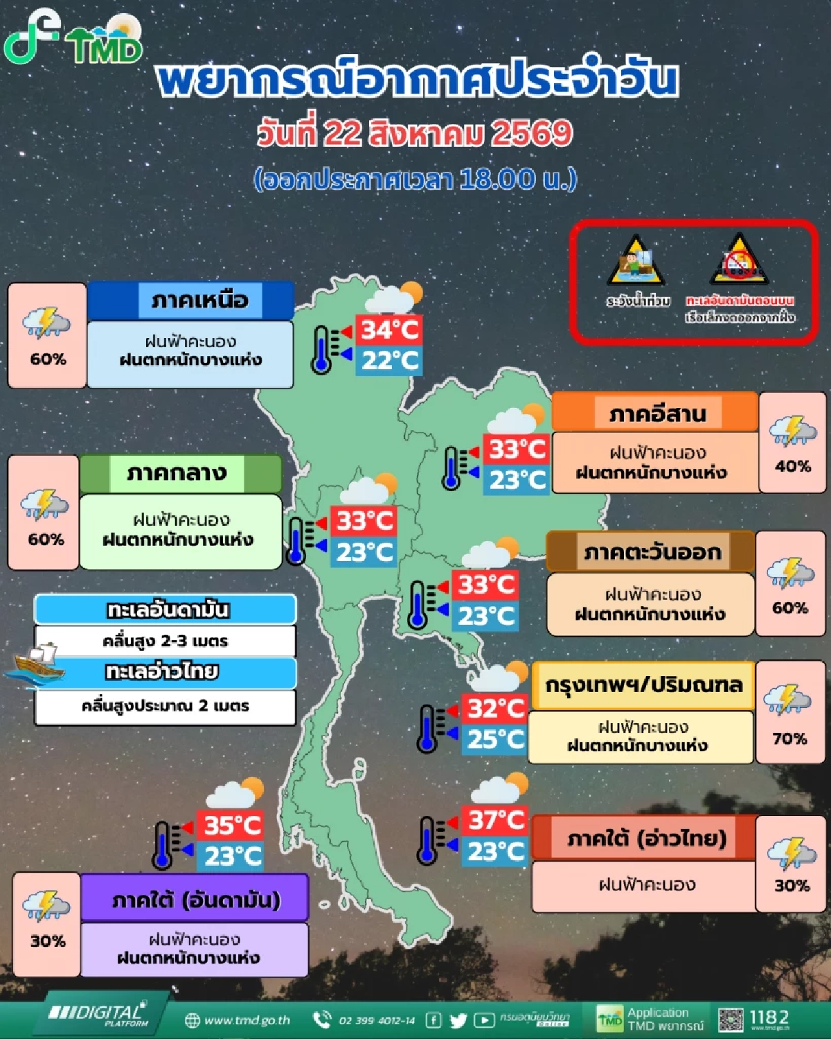 อุตุฯ เตือน ร่องมรสุมพาดผ่าน ทำไทยฝนตกหนัก เสี่ยงน้ำท่วม-น้ำป่ากทม. ไม่รอดโดน 70%