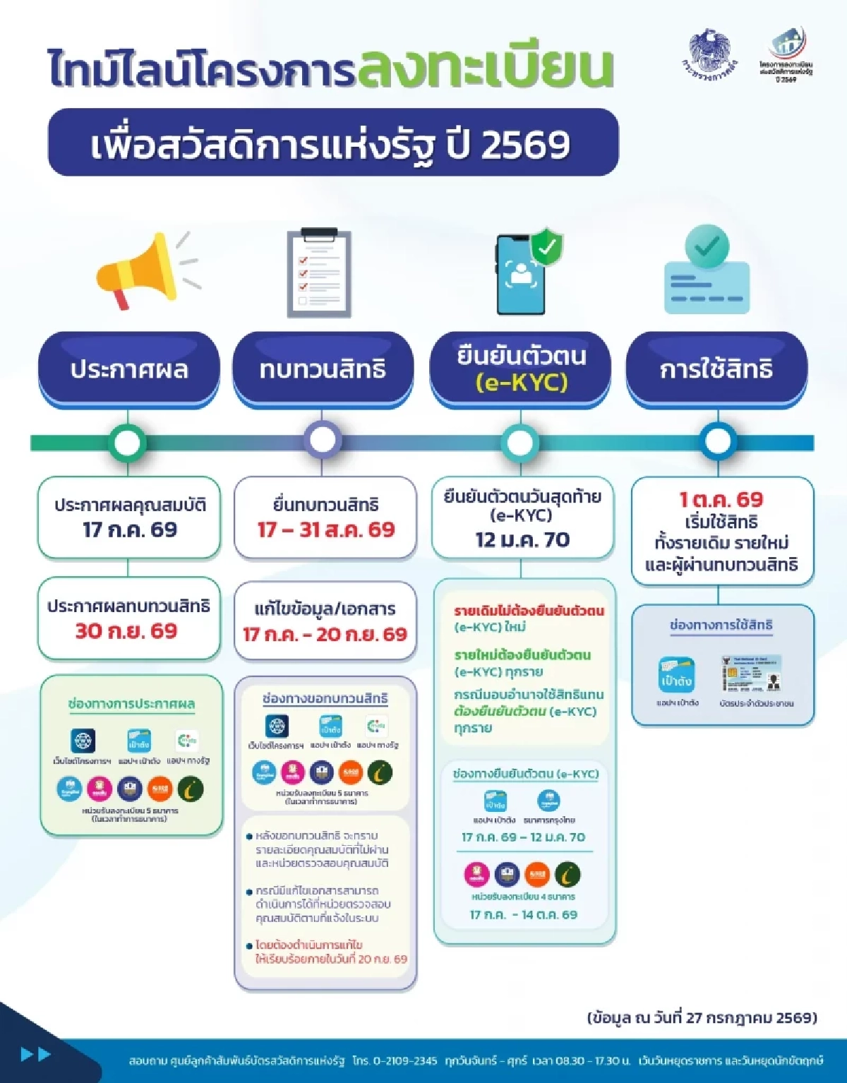 โค้งสุดท้าย ยื่นทบทวนสิทธิ "บัตรสวัสดิการแห่งรัฐ 69" ภายใน 31 ส.ค. นี้