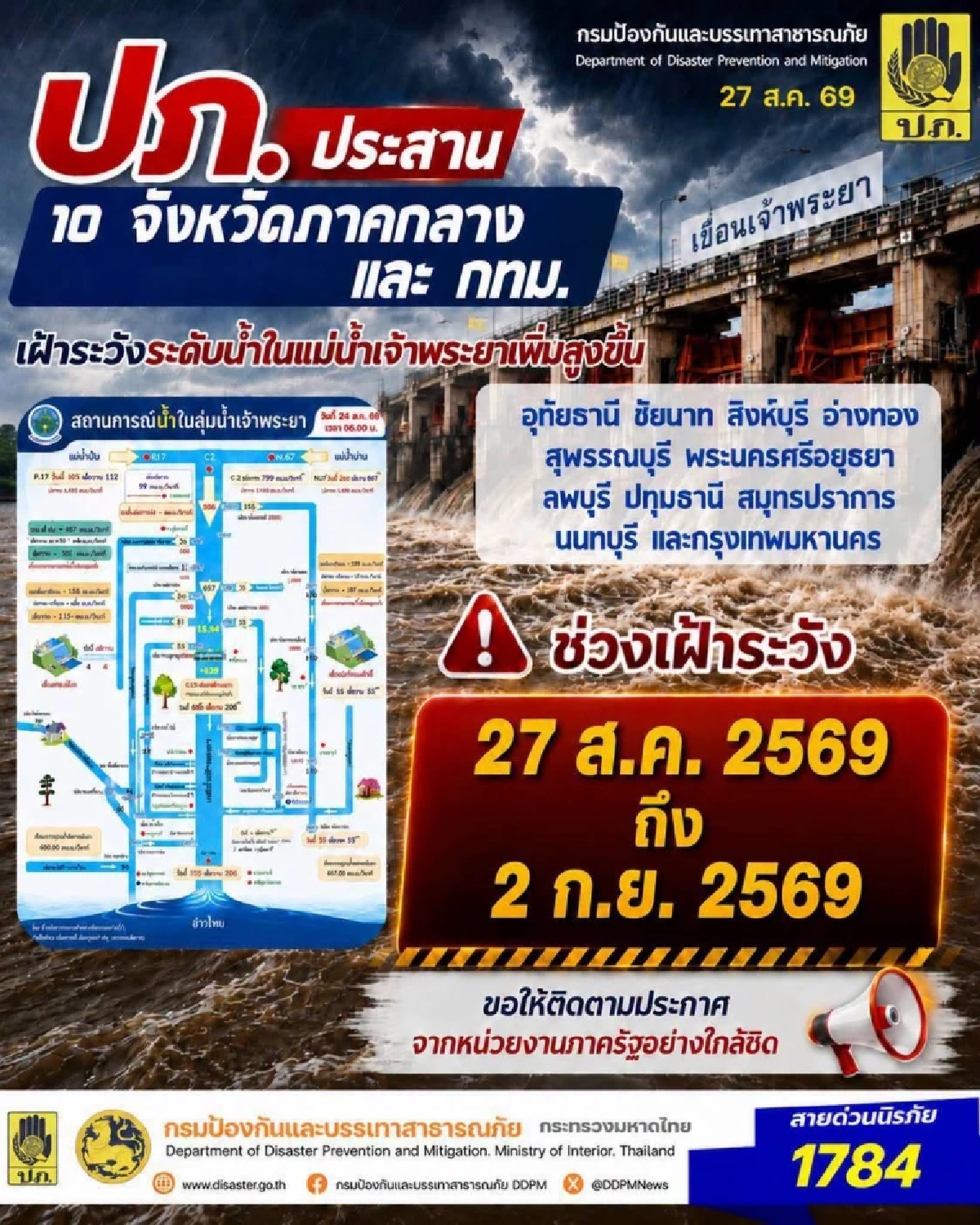 เตือน 10 จังหวัดภาคกลาง และ กทม. เฝ้าระวังระดับน้ำ แม่น้ำเจ้าพระยาเพิ่มสูงขึ้น