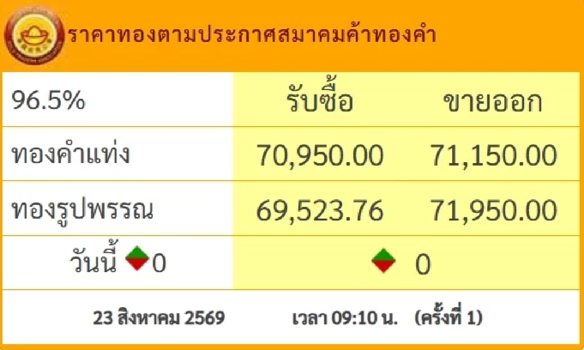 "ทองวันนี้" 24 ส.ค. 69 เปิดตลาดทองเช้านี้ ราคาทองคำ ล่าสุดกี่บาท