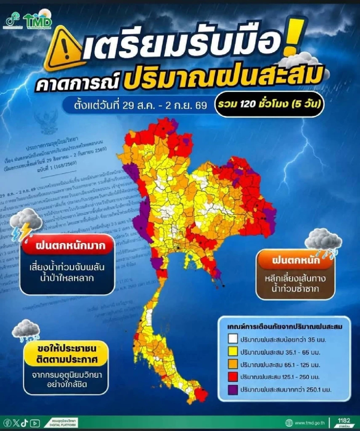 อุตุฯ เตือนน่าน! รับมือฝนตกหนักยาว 5 วันรวด  29 ส.ค. – 2 ก.ย. นี้