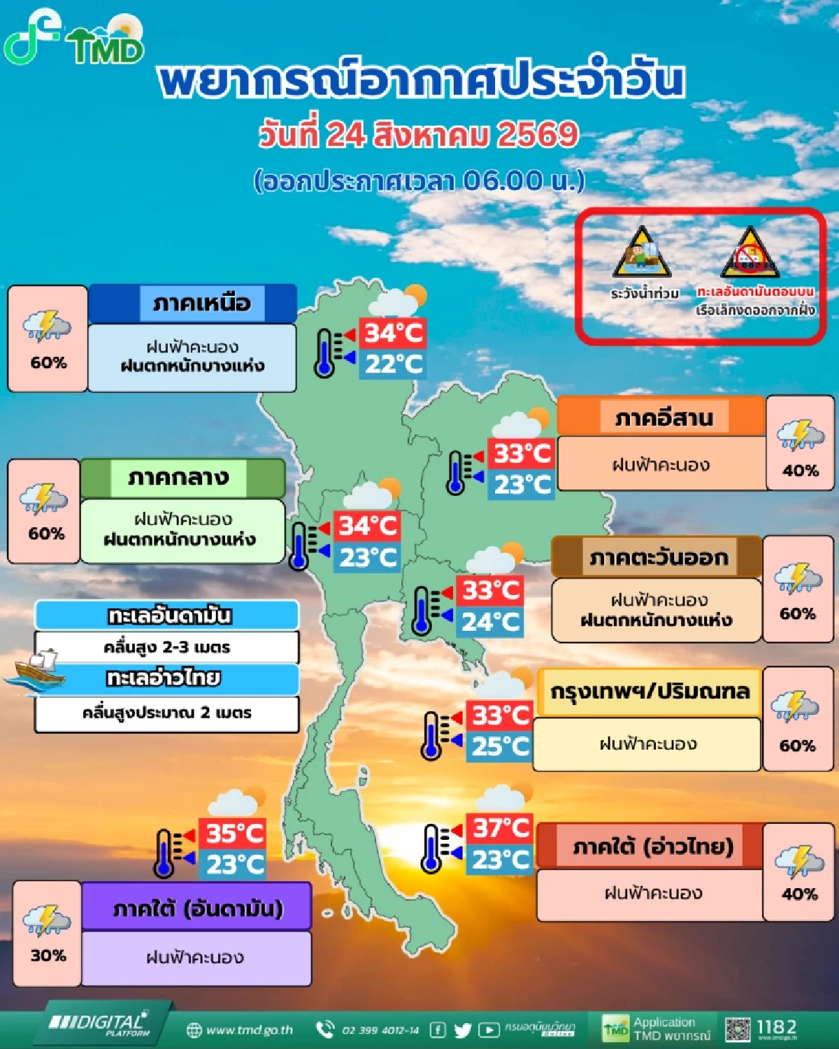 พยากรณ์อากาศ วันนี้ 24 ส.ค.69 ฝนตกหนัก 3 ภาค เสี่ยงน้ำท่วมฉับพลัน กทม.เสี่ยงฝน 60%
