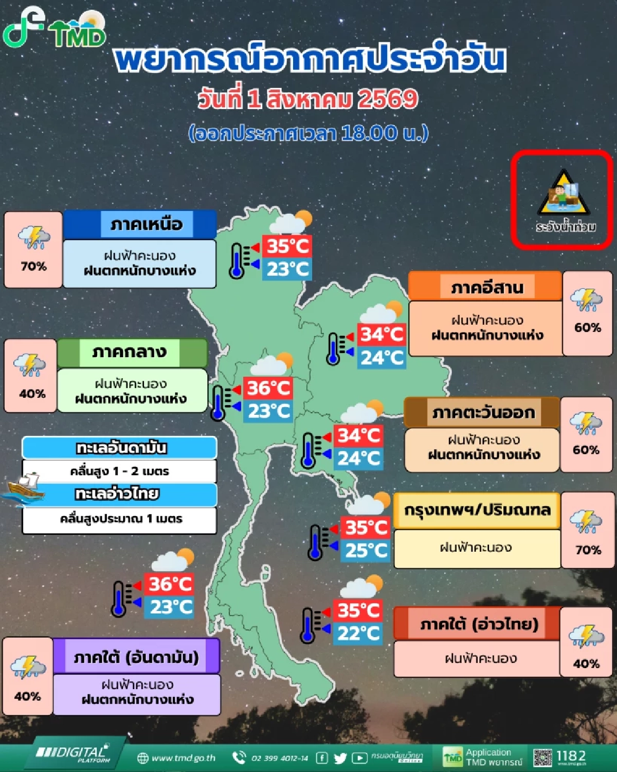 อากาศวันนี้ 1 ส.ค. 69 มีฝนตกหนัก เตือน! น้ำท่วมฉับพลัน น้ำป่าไหลหลาก