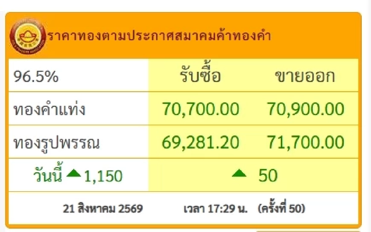 ราคาทองวันนี้ 22 ส.ค. 69 เปิดตลาด ปรับตัวพุ่งเวอร์! ล่าสุดกี่บาท