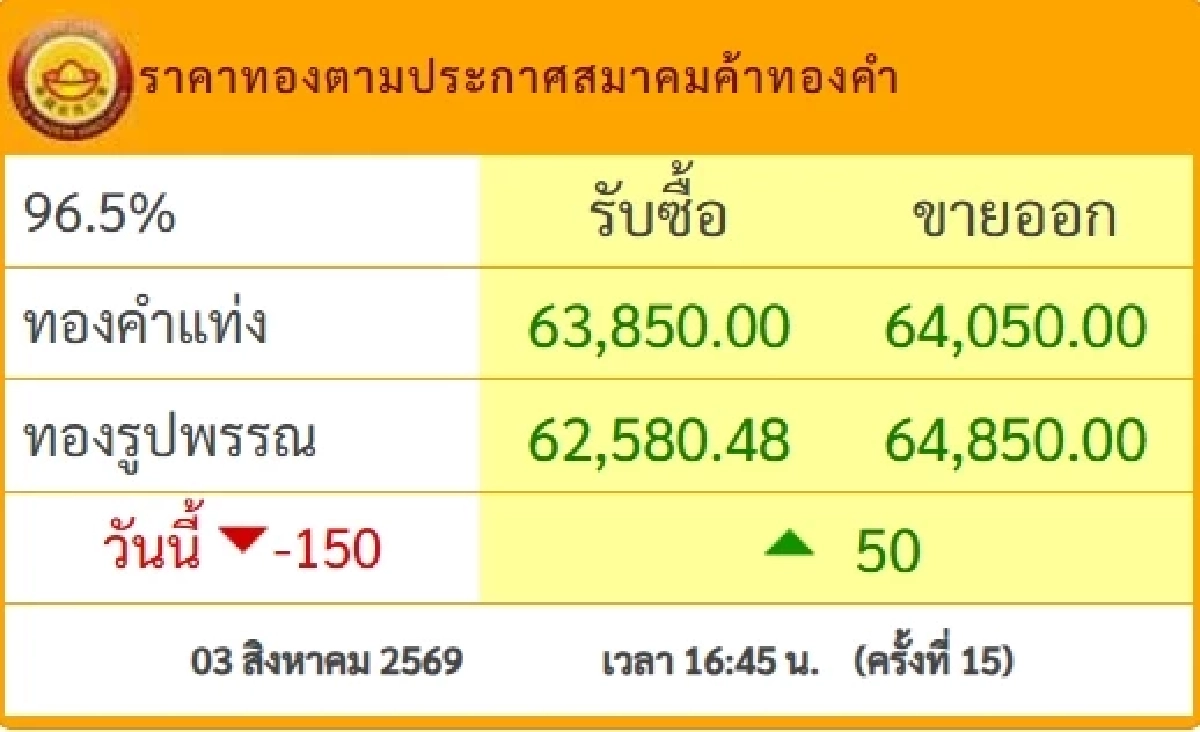 "ราคาทองคำ" วันนี้ 04 ส.ค.2569 เปิดตลาดเช้านี้ กี่บาท? เช็กราคาล่าสุด