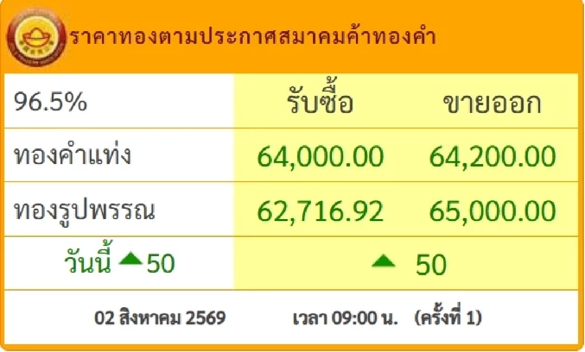 "ราคาทองคำ" วันนี้ 03 ส.ค.2569 เปิดตลาดเช้านี้ กี่บาท? เช็กราคาล่าสุด