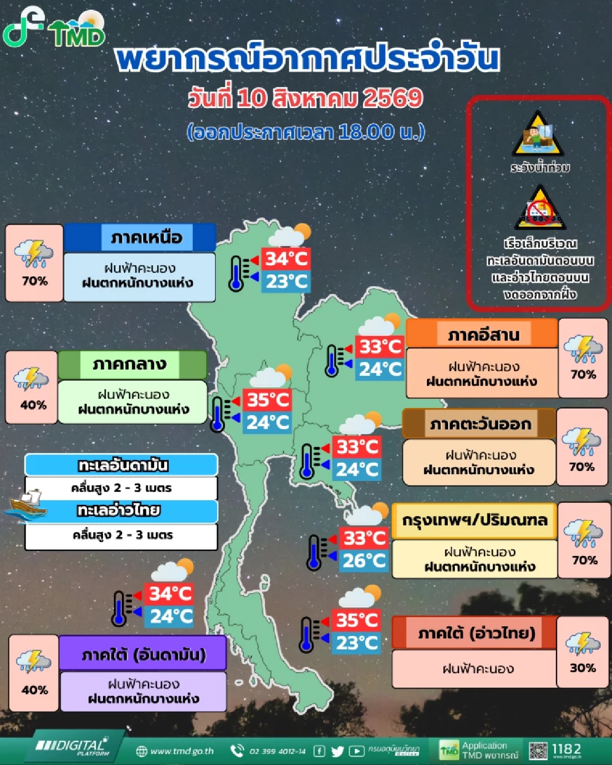 สภาพอากาศวันนี้ 10 ส.ค. 69 ร่องมรสุมพาดผ่าน เช็กพิกัดฝนตกหนัก 70%