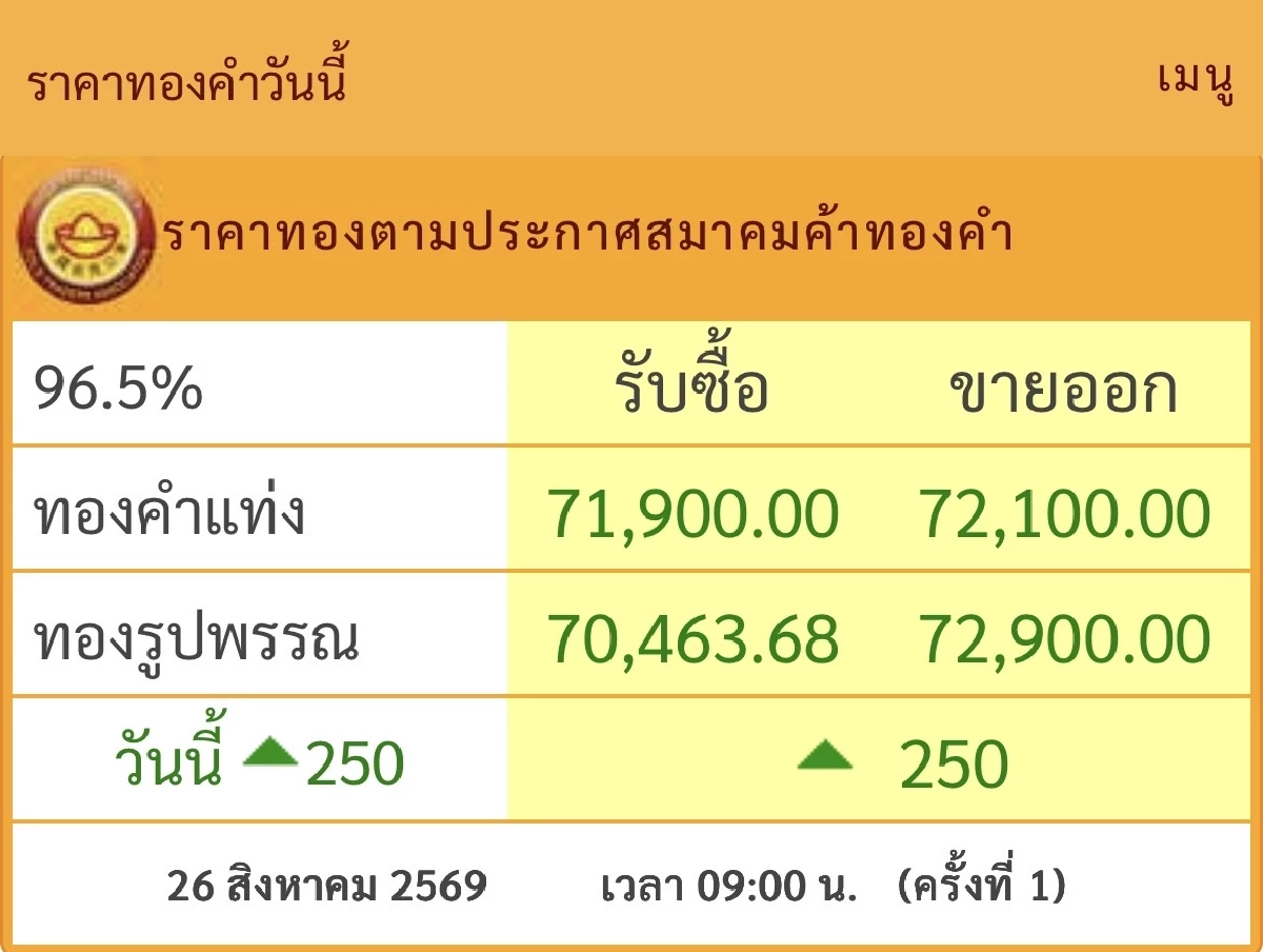 "ทองวันนี้" 26 ส.ค. 69 เปิดตลาดทองเช้านี้ ราคาทองคำ ล่าสุดกี่บาท