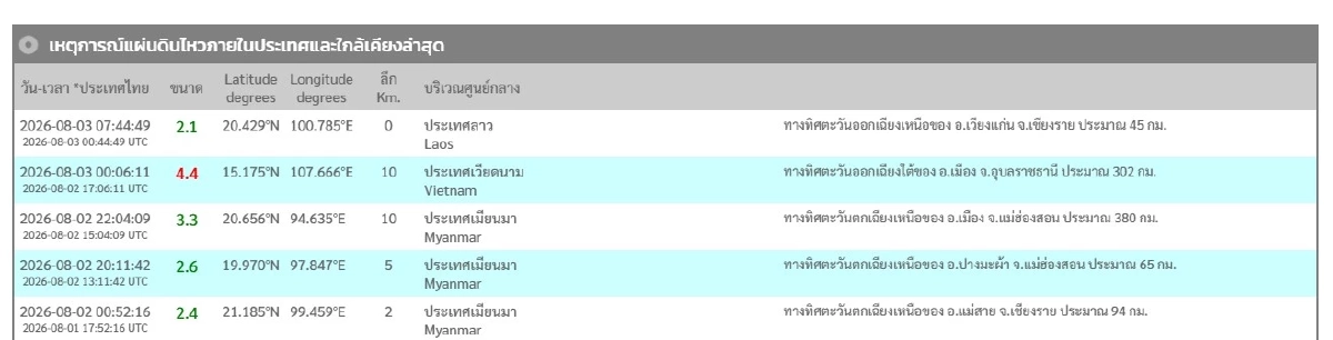 "แผ่นดินไหว" 3 ส.ค. 69 "อุบลราชธานี" ใกล้จุดสั่นไหว  สถานการณ์ระวัง