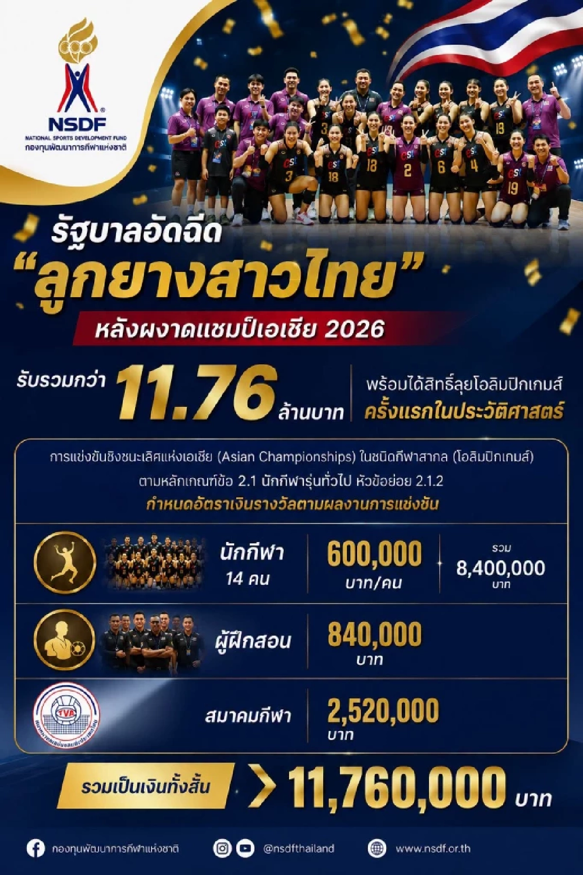 เปิดยอดเงินอัดฉีด วอลเลย์บอลหญิง ทีมชาติไทย ผงาดแชมป์เอเชีย 2026