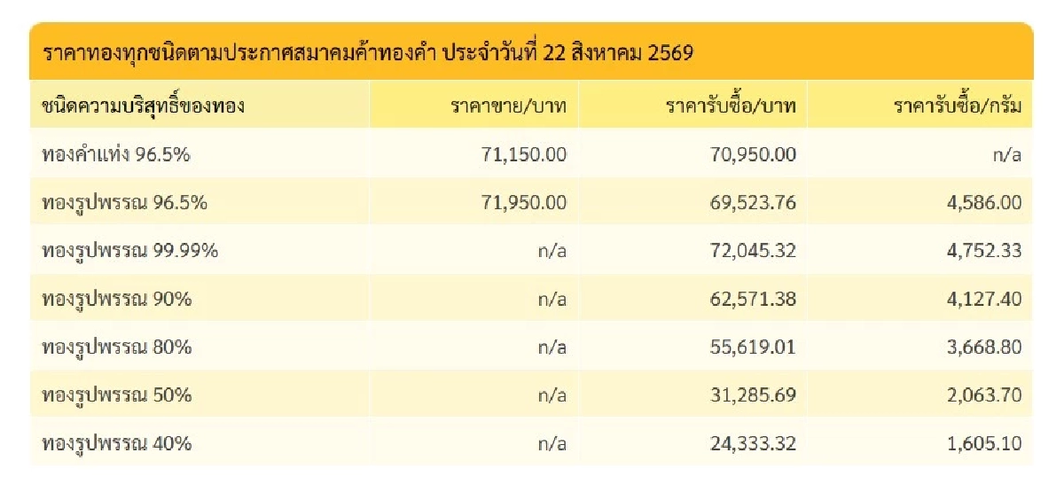 "ทองวันนี้" 23 ส.ค. 69 ปิดตลาดทอง 22 ส.ค. เช็กราคาทองคำ ล่าสุดกี่บาท