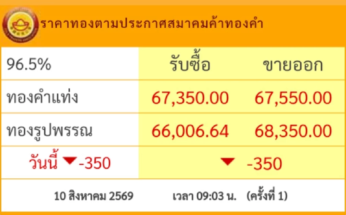 "ราคาทอง" วันนี้ 10 ส.ค.2569 เปิดตลาดเช้านี้ ปรับลงแรง! กี่บาท? เช็กราคาล่าสุด