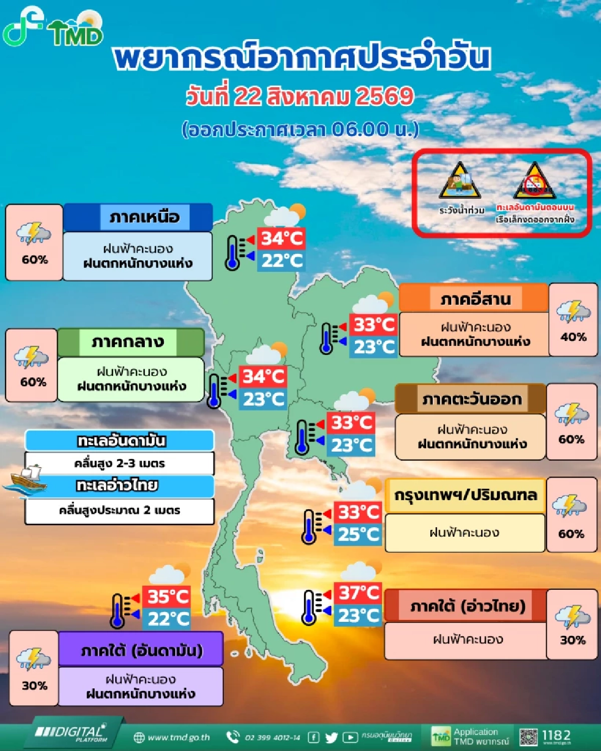 สภาพอากาศวันนี้ 22 ส.ค. 69 มีฝนฟ้าคะนอง ฝนตกหนักบางพื้นที่