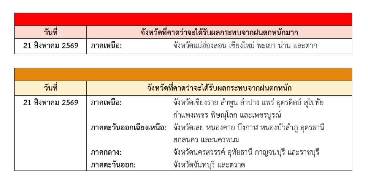 กรมอุตุฯ ประกาศฉบับ 3 เปิดพิกัด ฝนตกหนักมาก ช่วง 18-21 ส.ค. 69