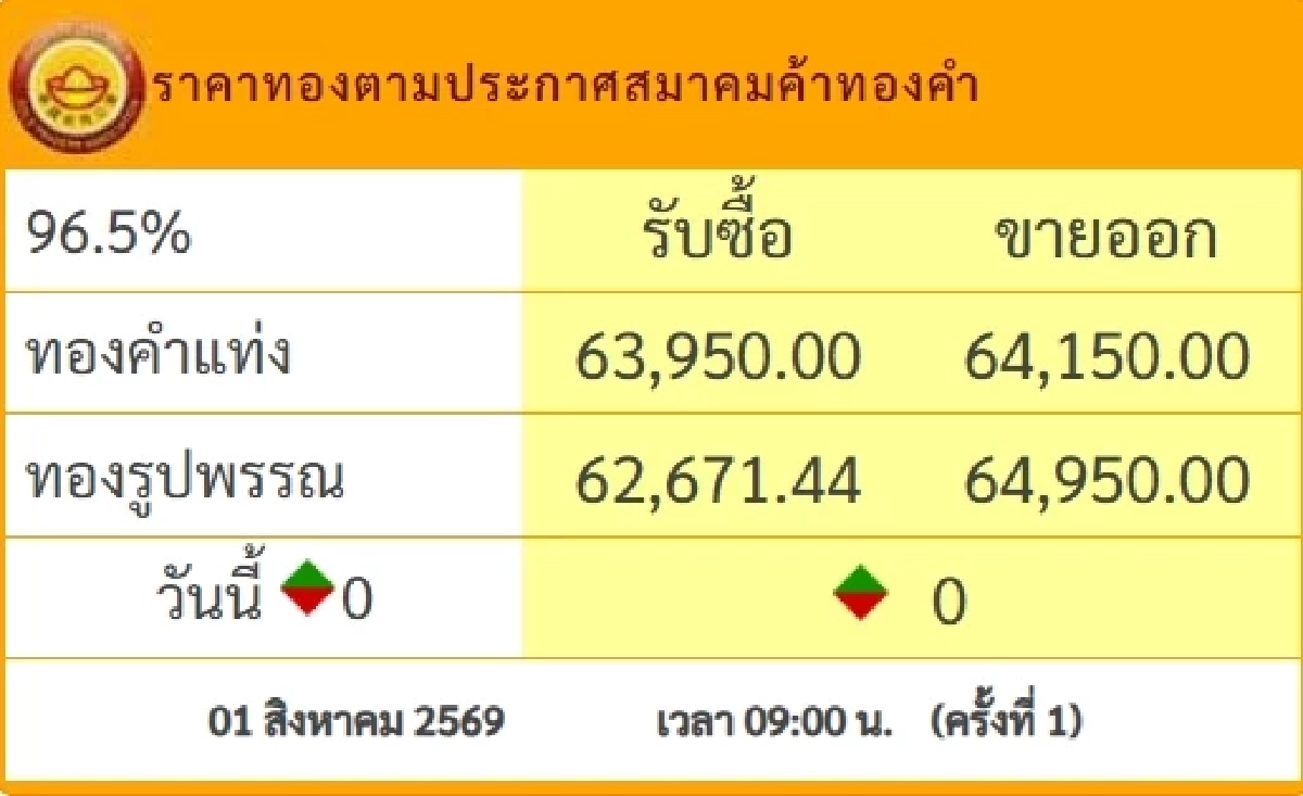 "ราคาทองคำ" วันนี้ 01 ส.ค.2569 เปิดตลาดเช้านี้ กี่บาท? เช็กราคาล่าสุด