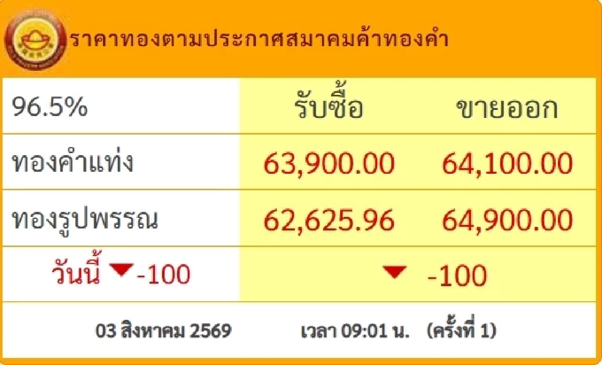 "ราคาทองคำ" วันนี้ 03 ส.ค.2569 เปิดตลาดเช้านี้ กี่บาท? เช็กราคาล่าสุด