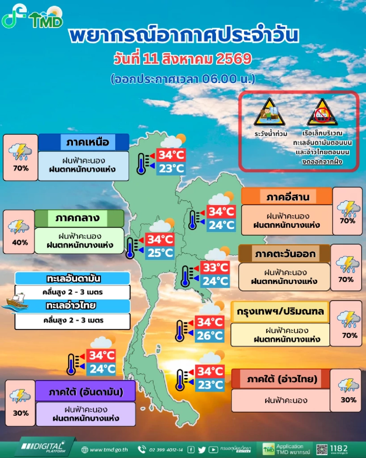 อุตุฯ เตือน วันนี้ 11 ส.ค. เหนือ-อีสาน-ตะวันออก-กทม. ฝนฟ้าคะนอง 70%