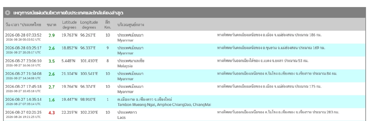 "แผ่นดินไหว" 28 ส.ค. 69 ทักแม่ฮ่องสอน ใกล้จุดสั่นเมียนมา สถานการณ์ระวัง