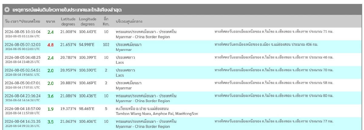 "แผ่นดินไหว" 4 ส.ค. 69 "เชียงราย-แม่ฮ่องสอน" ใกล้จุดสั่นไหว สถานการณ์ระวัง