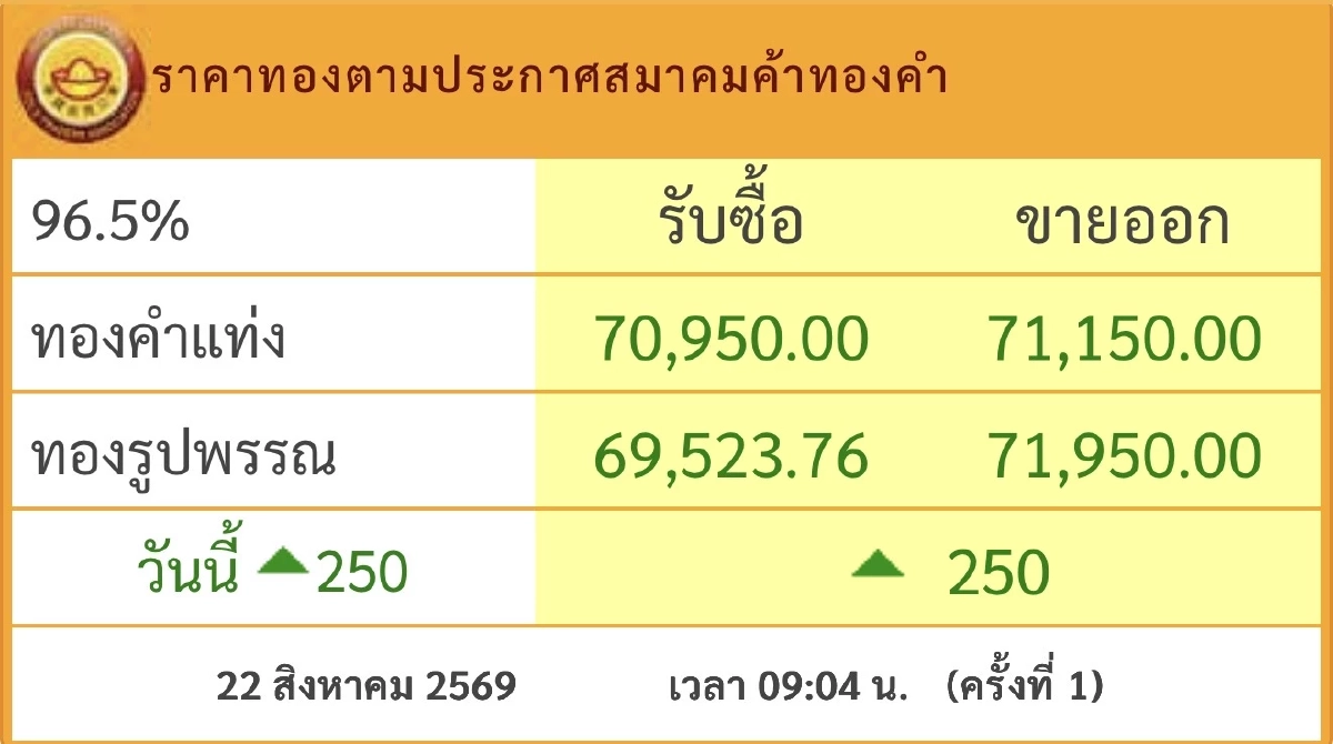 ราคาทองวันนี้ 22 ส.ค. 69 เปิดตลาด ปรับตัวพุ่งเวอร์! ล่าสุดกี่บาท