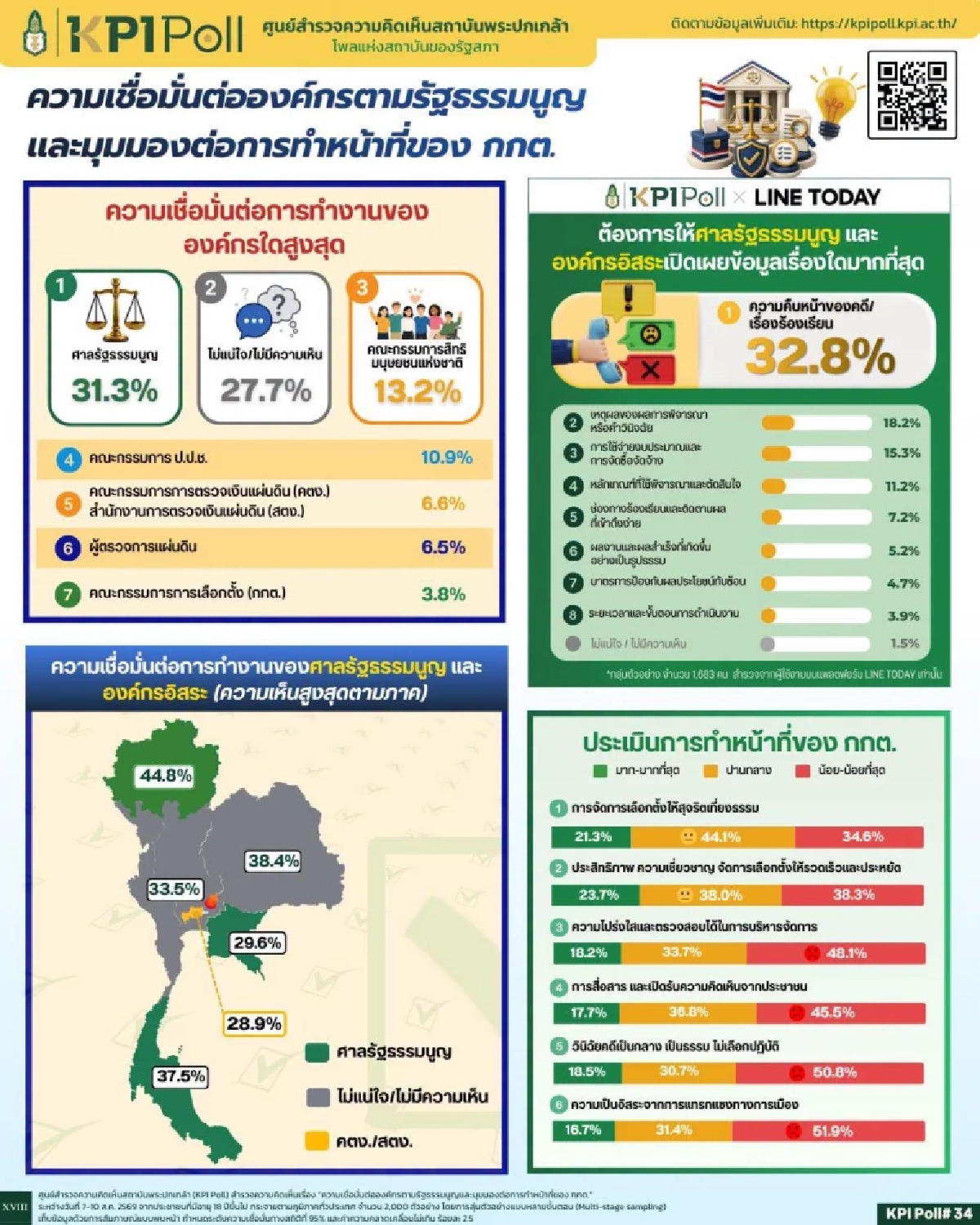 พระปกเกล้าเปิดโพล ปชช. ไม่เชื่อ กกต. ชี้! ขาดความโปร่งใส ไร้ความเป็นกลาง