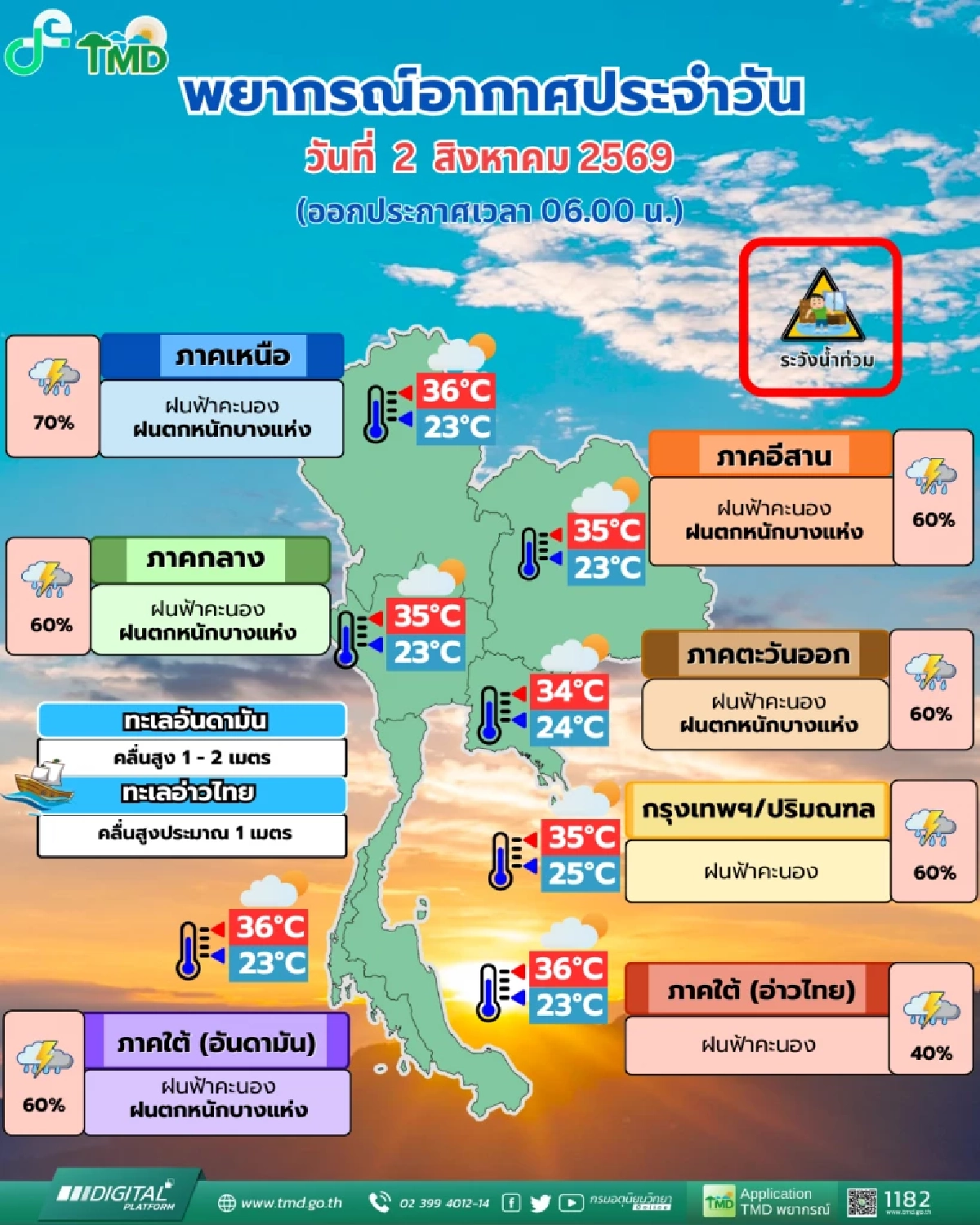 "สภาพอากาศวันนี้" 2 ส.ค. 69 อ่วม ฝนเทแรง 10 จังหวัด เละ 70% ภาคอื่นตั้งรับ
