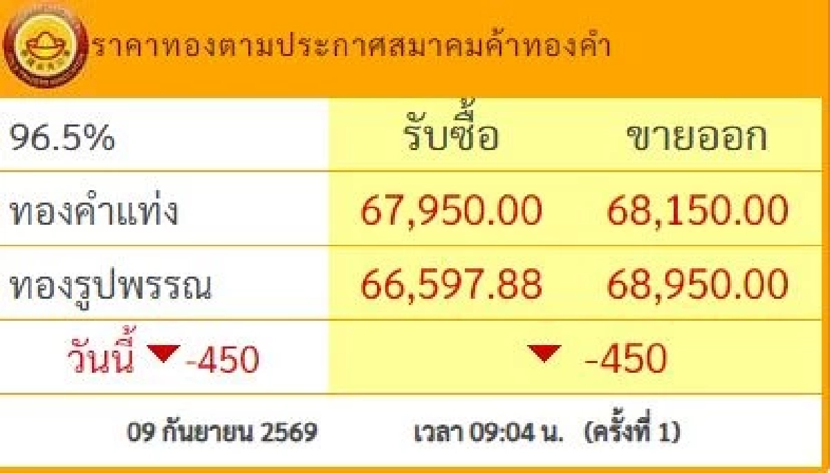 ราคาทองวันนี้ 9 ก.ย. 69 เปิดตลาด ปรับตัวลงแรง 450 บาท เช็กราคาล่าสุด