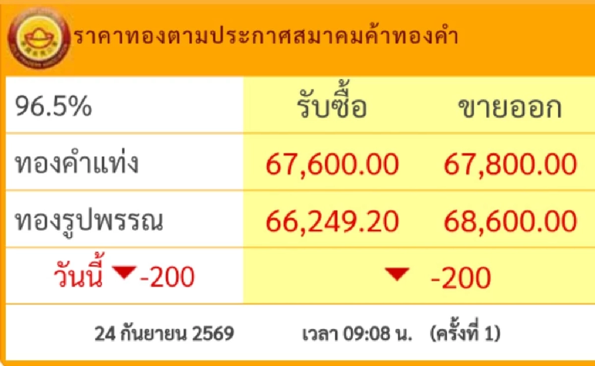 ราคาทองวันนี้ 24 ก.ย. 69 เปิดตลาด "ลดลงๆ" กี่บาท เช็กราคาเลย