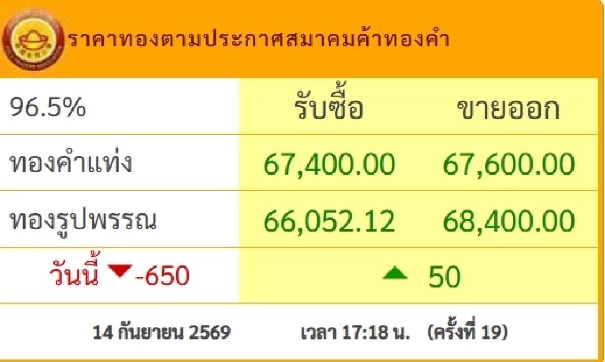 ราคาทองวันนี้ 15 ก.ย. 69 เปิดตลาด ปรับขึ้น-ลง กี่บาท เช็กราคาเลย