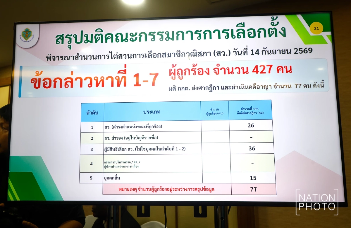 สรุปแถลงคดีฮั้ว สว. กกต. มีมติ ยื่นคําร้องต่อศาลฎีกา ดําเนินคดี 77 ราย