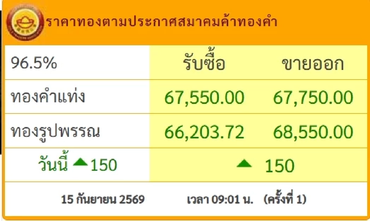 ราคาทองวันนี้ 15 ก.ย. 69 เปิดตลาด ปรับขึ้น-ลง กี่บาท เช็กราคาเลย