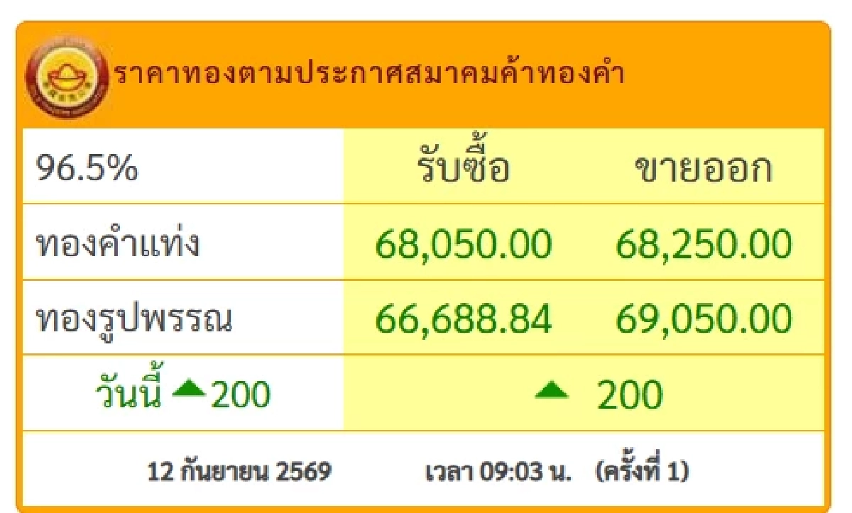 "ราคาทอง" 13 ก.ย. 69 ปิดตลาดทอง 12 ก.ย. เช็กราคาทองคำ ล่าสุดกี่บาท