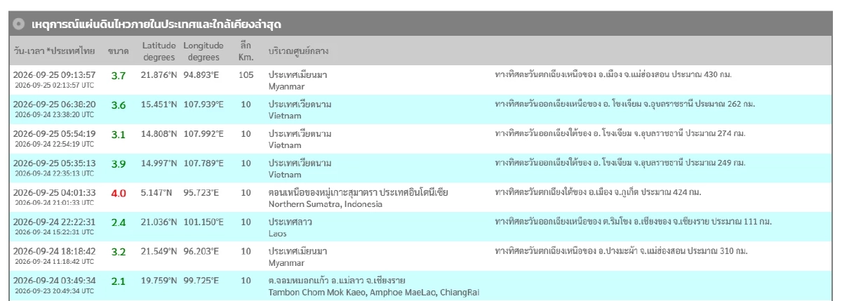 "แผ่นดินไหว" 25 ก.ย. 69 'จ.ภูเก็ต - อุบลฯ'ใกล้จุดไหวสั่น สถานการณ์ทั่วโลกระวัง