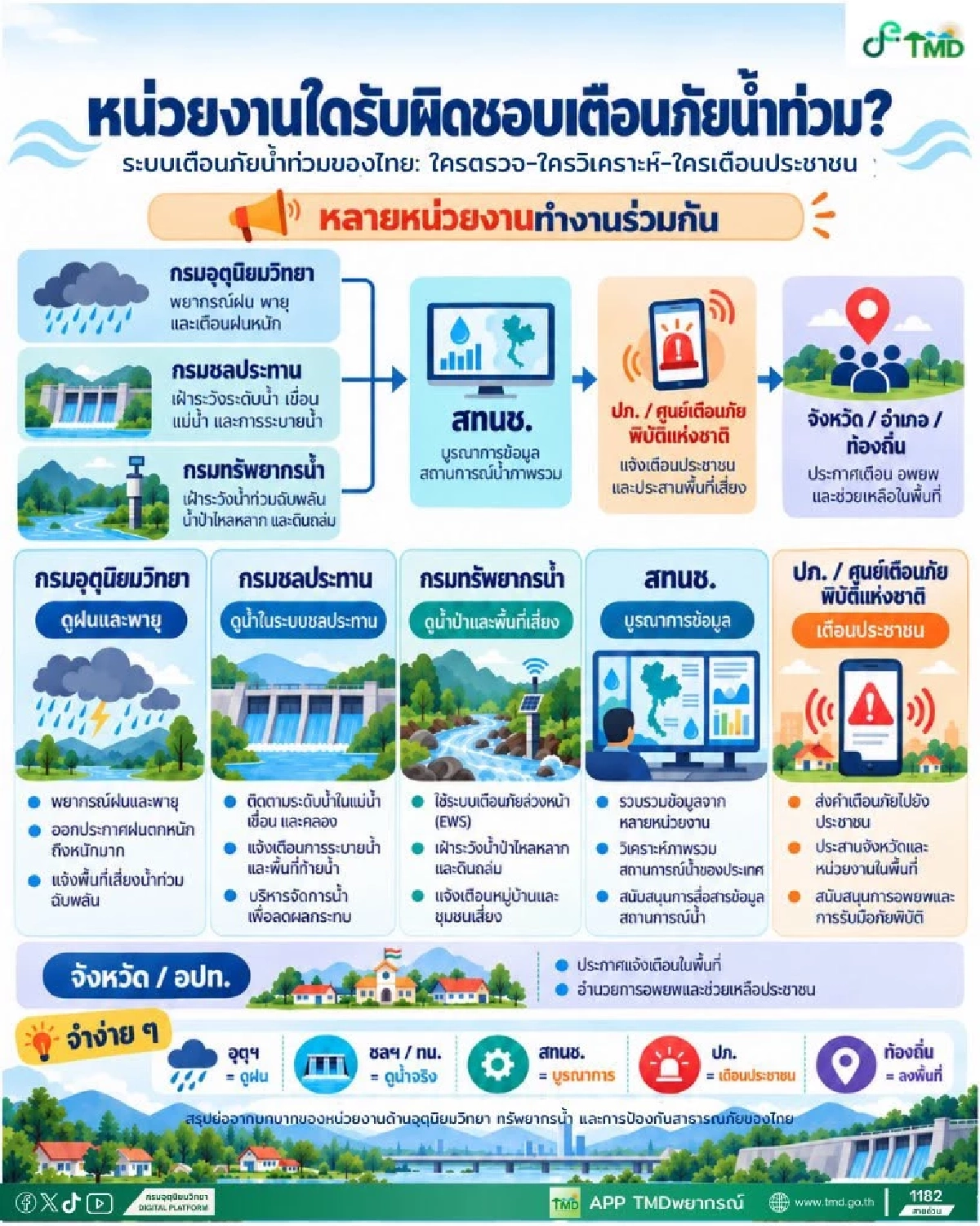 กรมอุตุฯ ไขข้อข้องใจ เตือนภัยน้ำท่วมไทย หน่วยงานไหนรับผิดชอบบ้าง? 